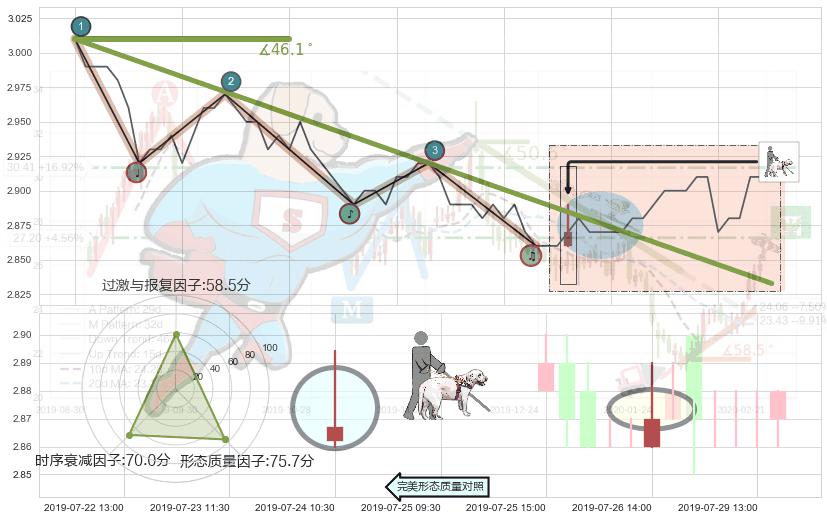 仙人指路+双针探底 ➕ 趋势线